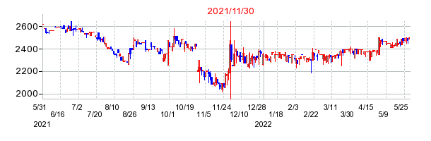 2021年11月30日 13:51前後のの株価チャート